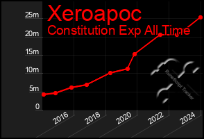 Total Graph of Xeroapoc