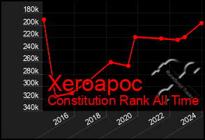 Total Graph of Xeroapoc