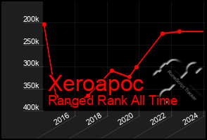 Total Graph of Xeroapoc