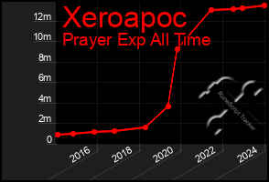 Total Graph of Xeroapoc