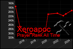 Total Graph of Xeroapoc