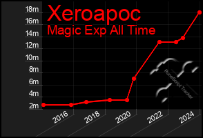 Total Graph of Xeroapoc