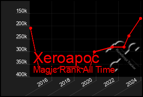 Total Graph of Xeroapoc