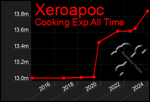 Total Graph of Xeroapoc