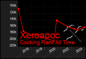 Total Graph of Xeroapoc