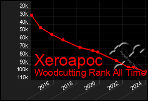 Total Graph of Xeroapoc