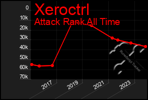 Total Graph of Xeroctrl