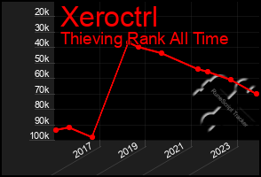 Total Graph of Xeroctrl