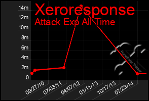 Total Graph of Xeroresponse