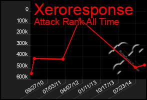 Total Graph of Xeroresponse