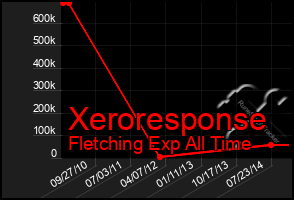 Total Graph of Xeroresponse