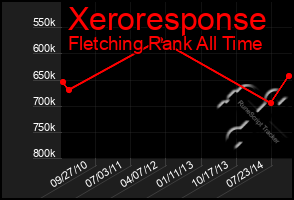 Total Graph of Xeroresponse