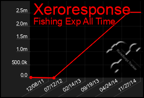 Total Graph of Xeroresponse