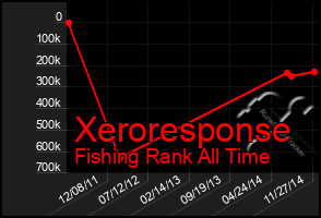 Total Graph of Xeroresponse