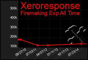 Total Graph of Xeroresponse