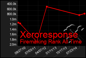 Total Graph of Xeroresponse