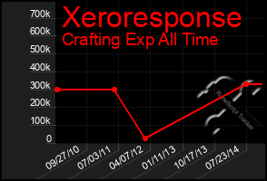 Total Graph of Xeroresponse