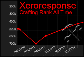 Total Graph of Xeroresponse