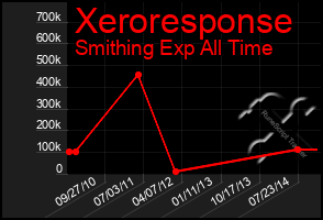 Total Graph of Xeroresponse