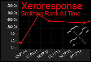 Total Graph of Xeroresponse