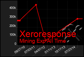 Total Graph of Xeroresponse