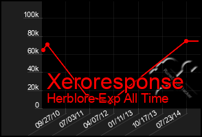 Total Graph of Xeroresponse
