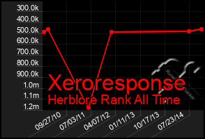 Total Graph of Xeroresponse