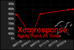 Total Graph of Xeroresponse