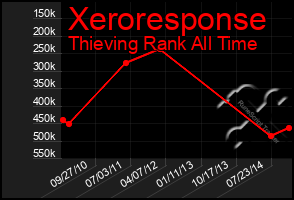 Total Graph of Xeroresponse