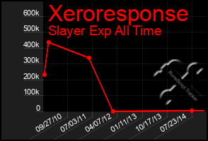 Total Graph of Xeroresponse