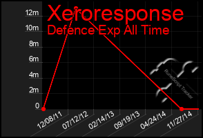 Total Graph of Xeroresponse