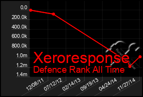 Total Graph of Xeroresponse