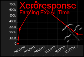 Total Graph of Xeroresponse