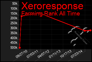 Total Graph of Xeroresponse