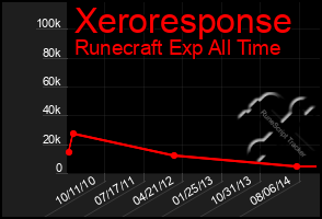 Total Graph of Xeroresponse