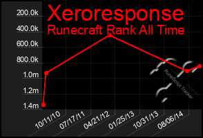 Total Graph of Xeroresponse