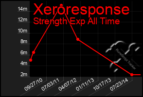 Total Graph of Xeroresponse