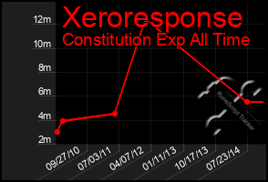 Total Graph of Xeroresponse