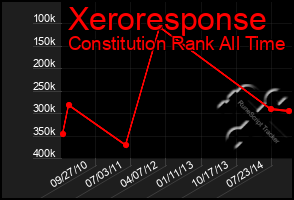 Total Graph of Xeroresponse