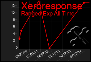 Total Graph of Xeroresponse