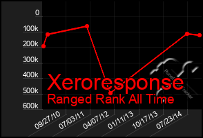 Total Graph of Xeroresponse