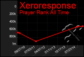 Total Graph of Xeroresponse