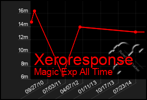 Total Graph of Xeroresponse