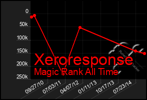 Total Graph of Xeroresponse