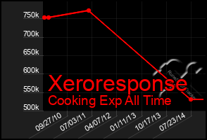 Total Graph of Xeroresponse