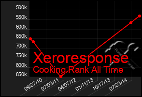 Total Graph of Xeroresponse