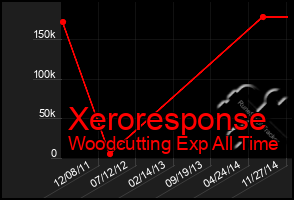 Total Graph of Xeroresponse