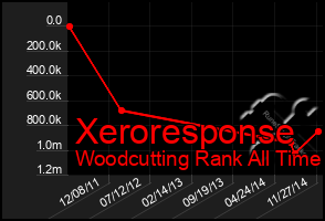 Total Graph of Xeroresponse