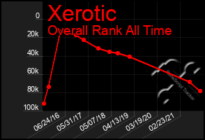 Total Graph of Xerotic