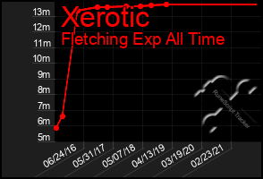 Total Graph of Xerotic